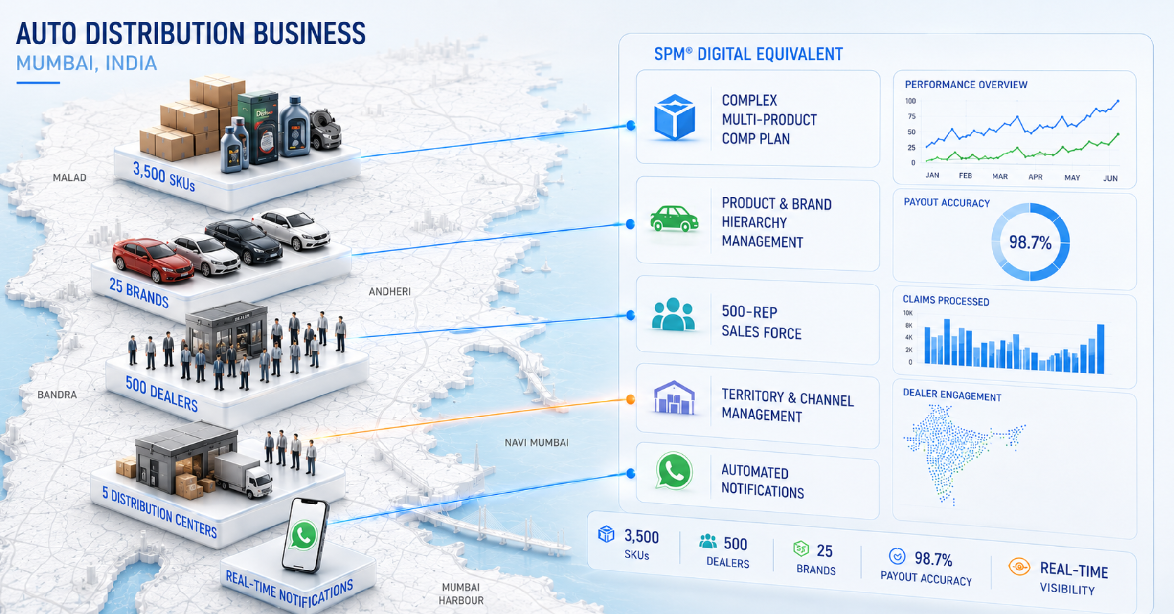 Build vs buy SPM platform: OMPV case study and unbundled comp stack
