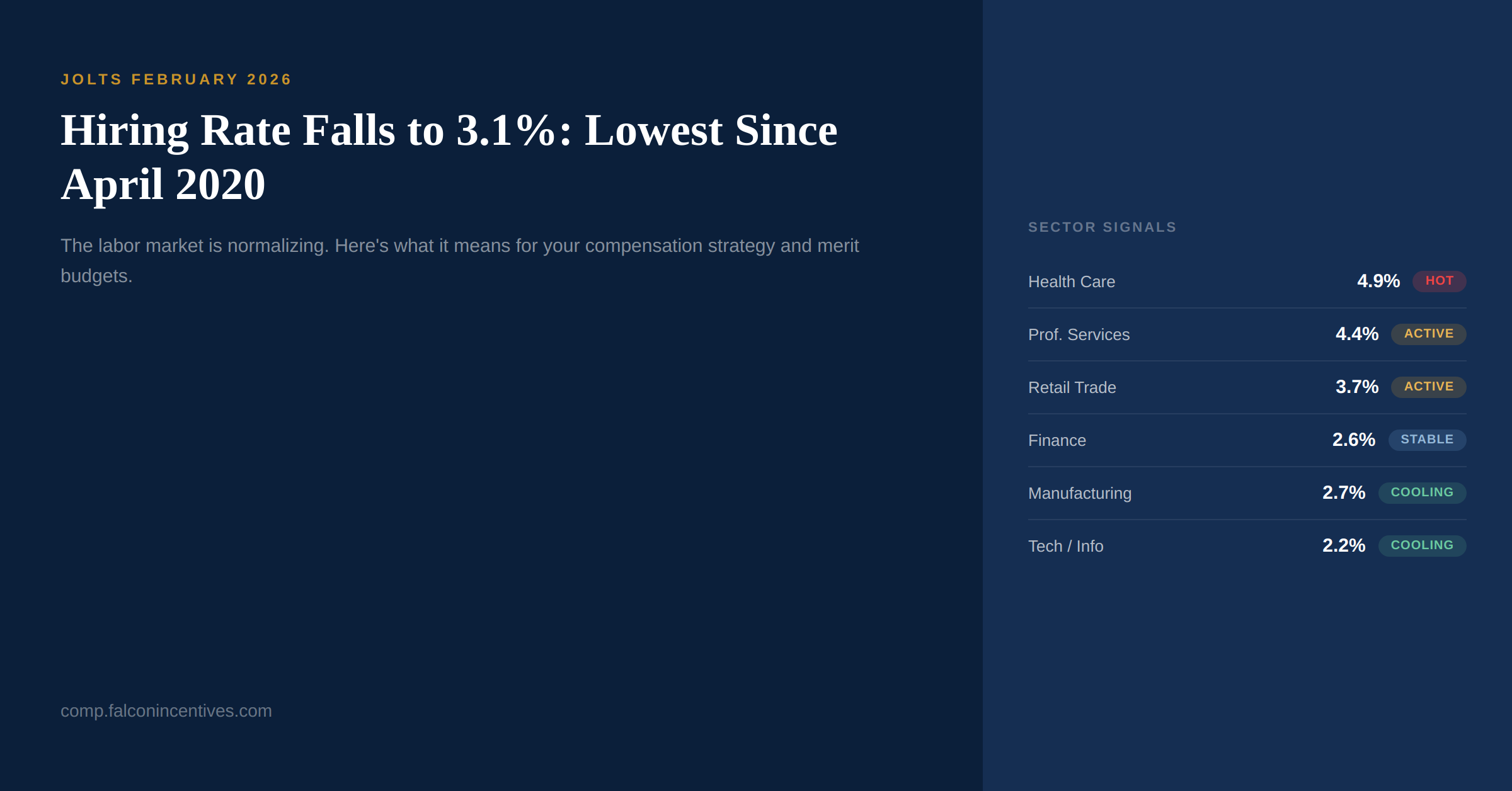 JOLTS February 2026: hiring rate falls to 3.1%, lowest since April 2020